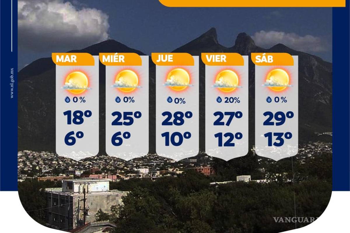 Regios despedirán el 2022 con temperaturas de hasta 29 grados en Nuevo León