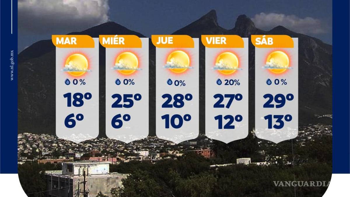 Regios despedirán el 2022 con temperaturas de hasta 29 grados en Nuevo León