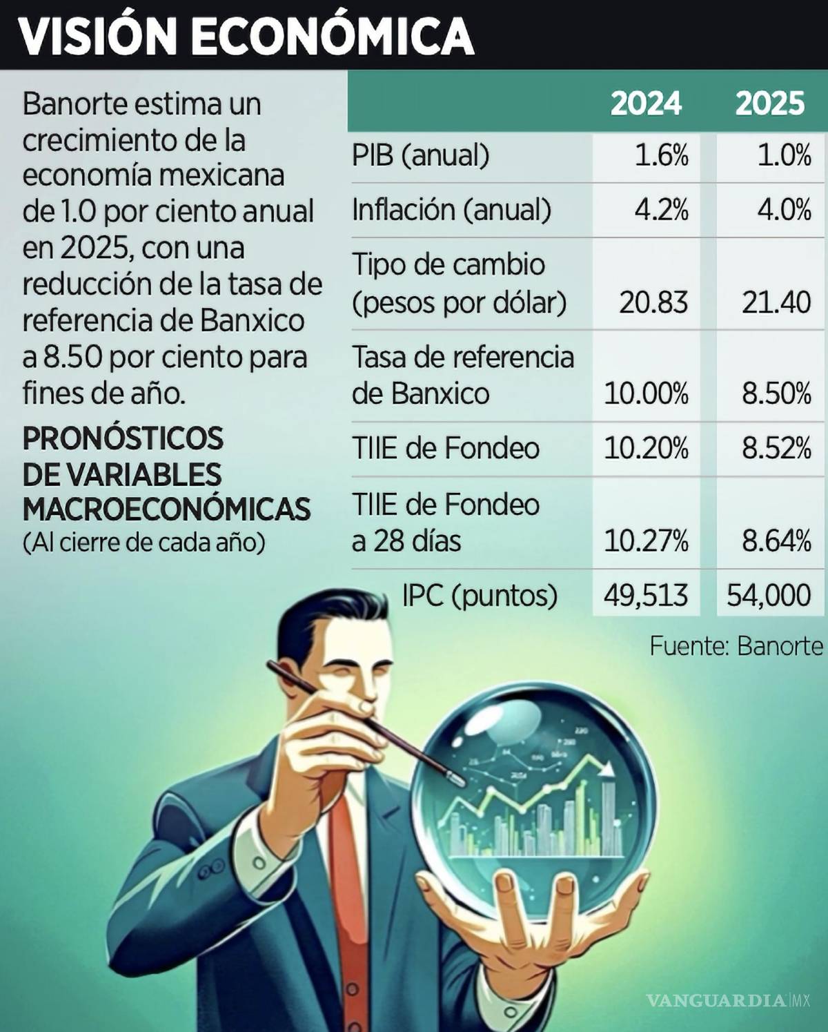 $!Banorte estima un crecimiento de la economía mexicana de 1.0 % anual en 2025, con una reducción de la tasa de referencia de Banxico a 8.50 % para fines de año.