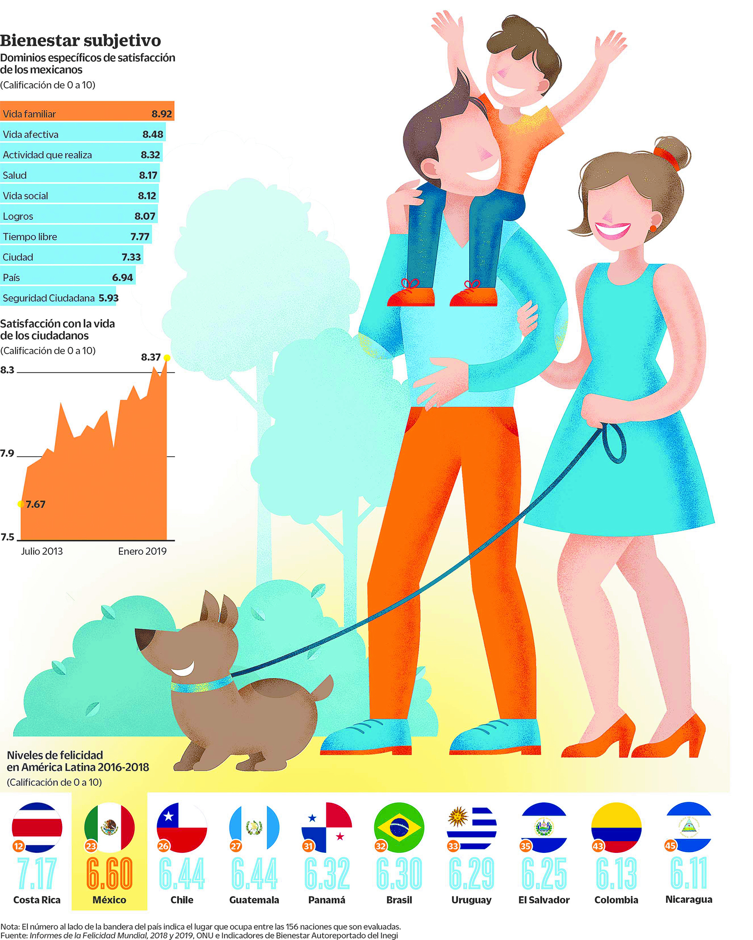$!México, feliz pese a la adversidad... por encima de economías más desarrolladas