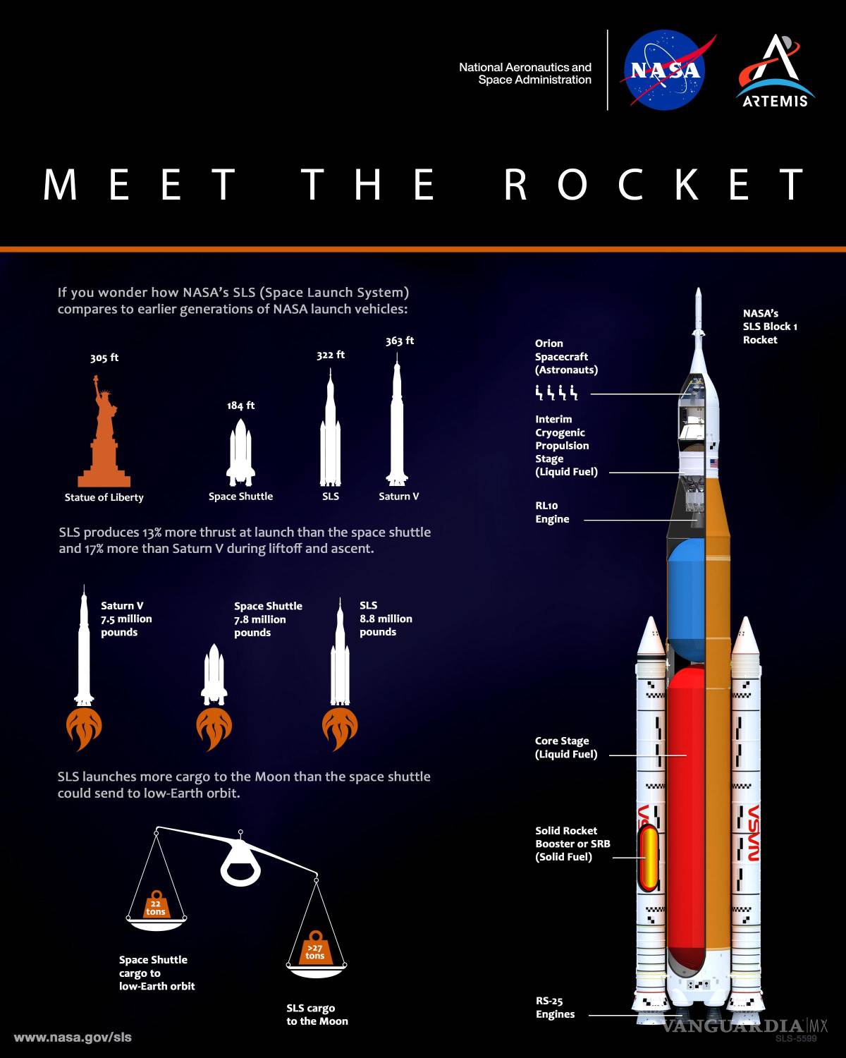$!Infografía del cohete SLS (Space Launch System), considerado como el más potente del mundo.