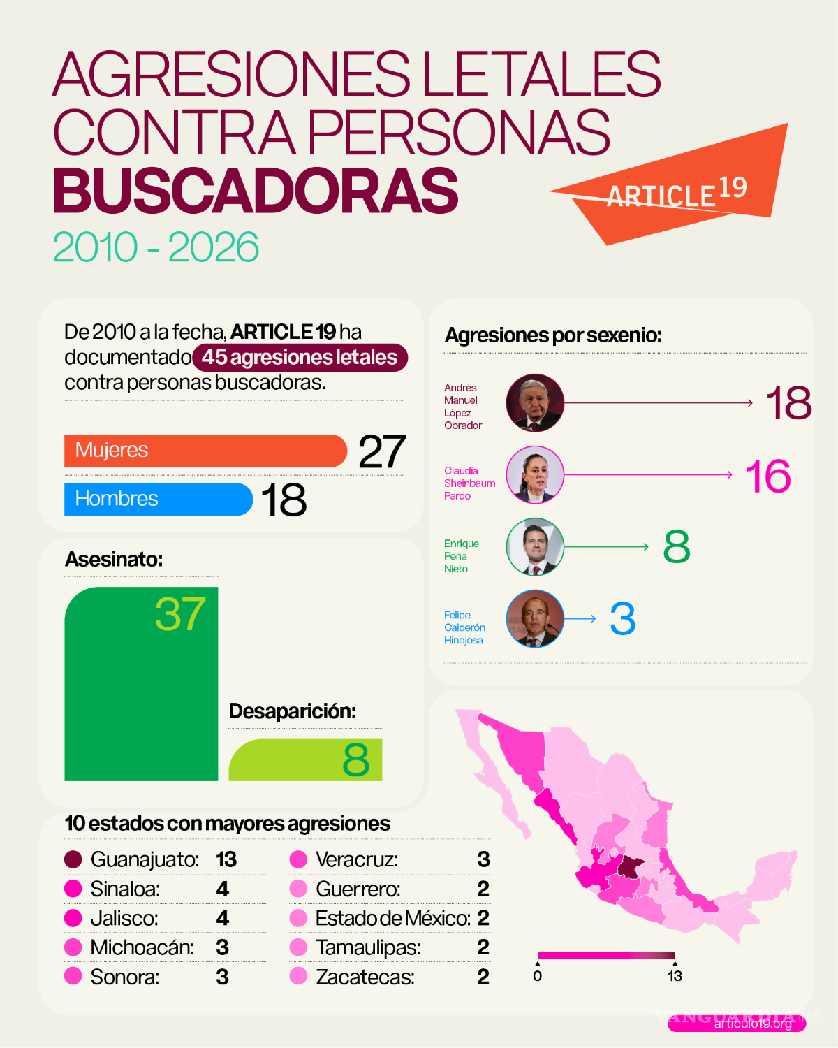 $!Agresiones letales contra personas buscadoras durante sexenios