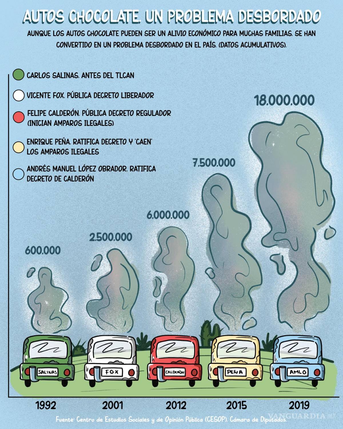 $!Autos chocolate: Una promesa presidencial al borde de la corrupción