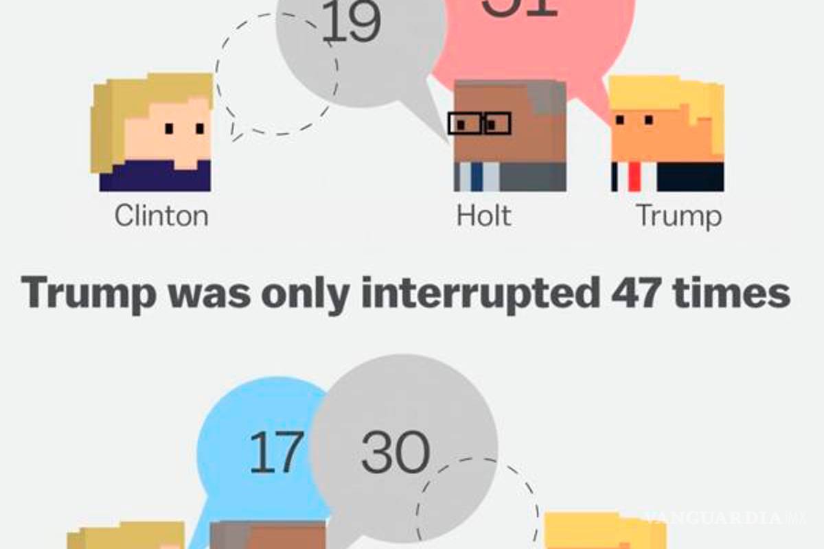 $!Debate entre Donald Trump y Hillary Clinton hizo estallar Facebook y Twitter