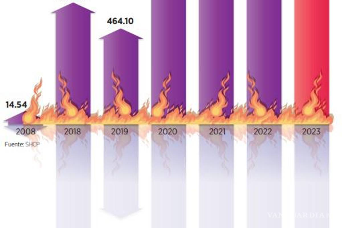 $!Debilidad de ingresos del Gobierno de AMLO provoca que déficit llegará a un billón 52.6 mil mdp
