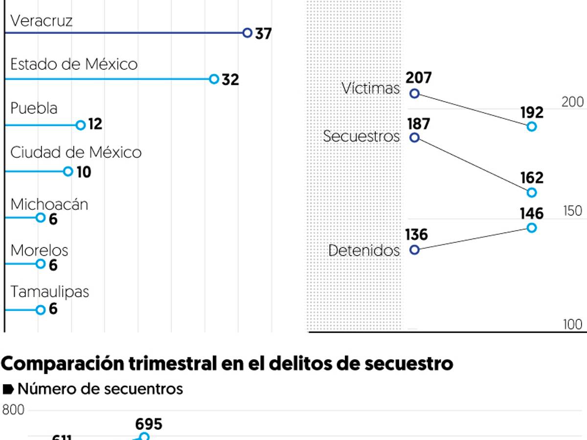 $!Veracruz sigue en primer lugar de secuestros