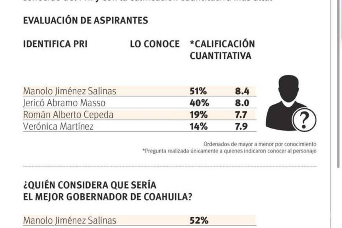 $!Manolo Jiménez encabeza las preferencias según el estudio como el personaje más conocido del PRI y con la calificación cuantitativa más alta.