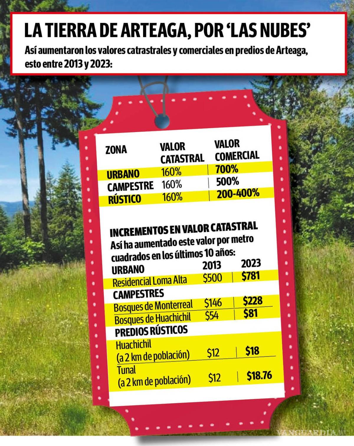 $!Ante ‘boom’ de fraccionamientos campestres, encarecen hasta 700% predios en Arteaga