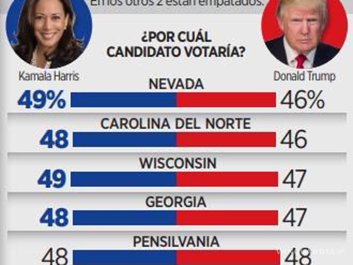 $!Esperan que se tarden días en dar el resultado de la contienda electoral entre Kamala y Trump