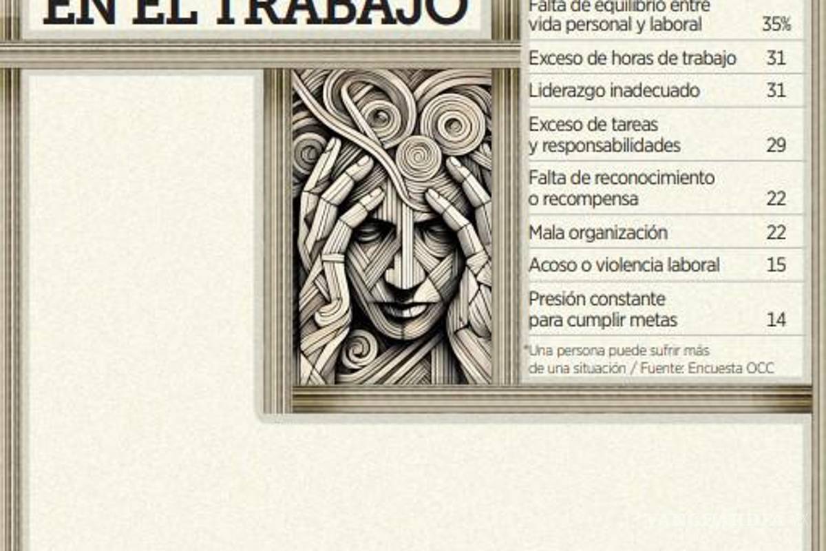 $!Subirá 15% costo de la salud mental para las empresas