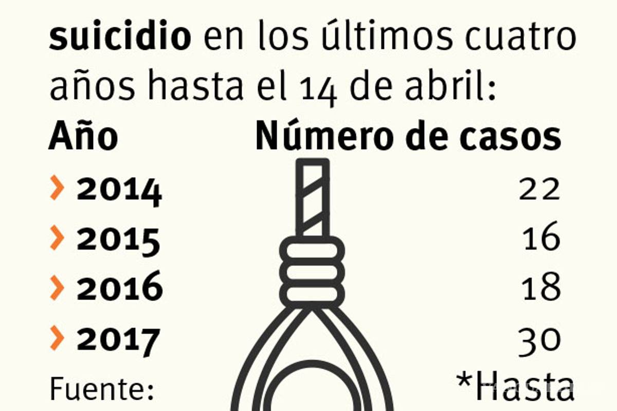 Se disparan 66% suicidios en Región Sureste de Coahuila