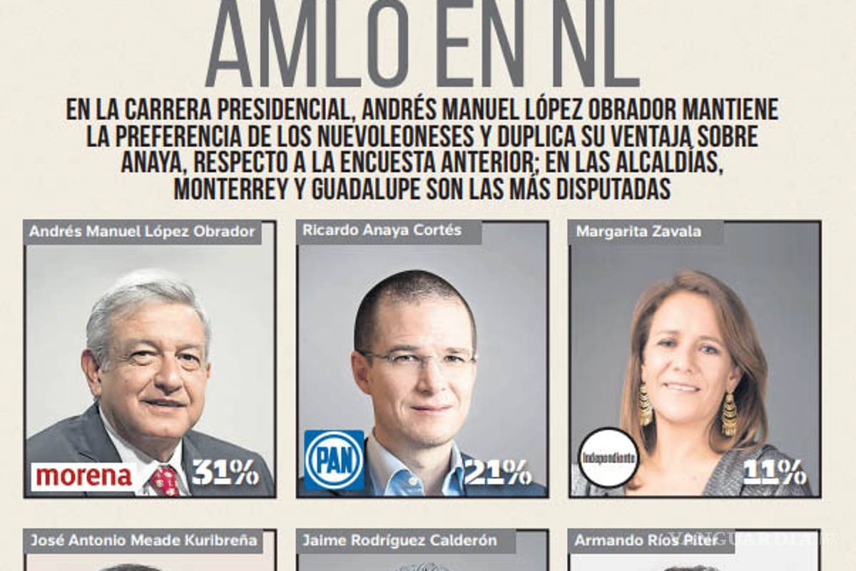 $!En Nuevo León, donde en las presidenciales las ganan PAN o PRI, hoy aventaja AMLO