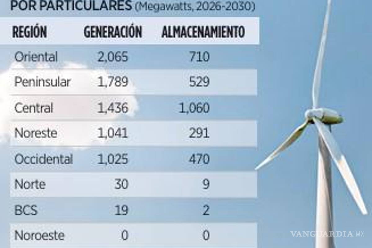 $!Busca Gobierno de Sheinbaum que IP invierta 7 mil mdd en centrales eléctricas
