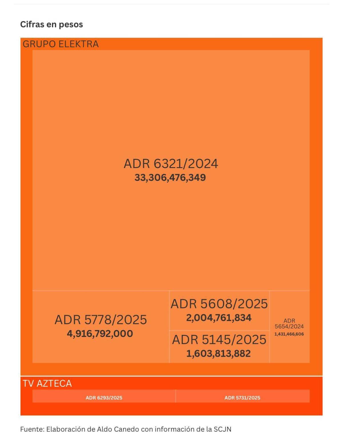 $!Da Corte revés a Ricardo Salinas Pliego: Elektra y TV Azteca deberán pagar 48 mil 326 millones de pesos