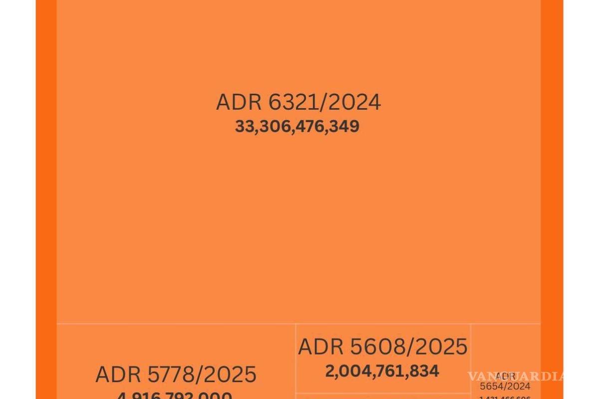 $!Da Corte revés a Ricardo Salinas Pliego: Elektra y TV Azteca deberán pagar 48 mil 326 millones de pesos