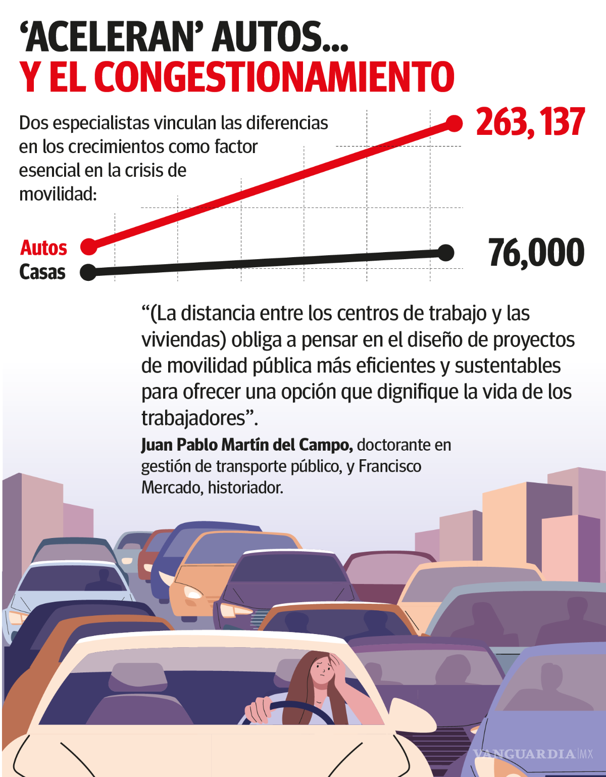 $!Saltillo: Parque vehicular creció 3.4 veces más que vivienda; provoca congestión vehicular