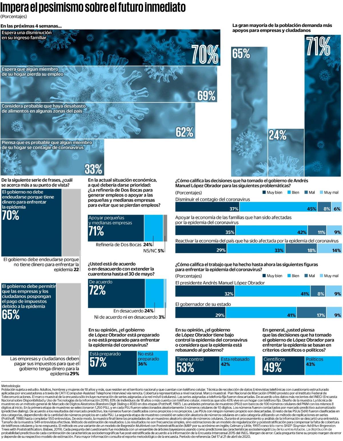 $!Prevén 70% de los mexicanos disminución en sus ingresos, revela encuesta
