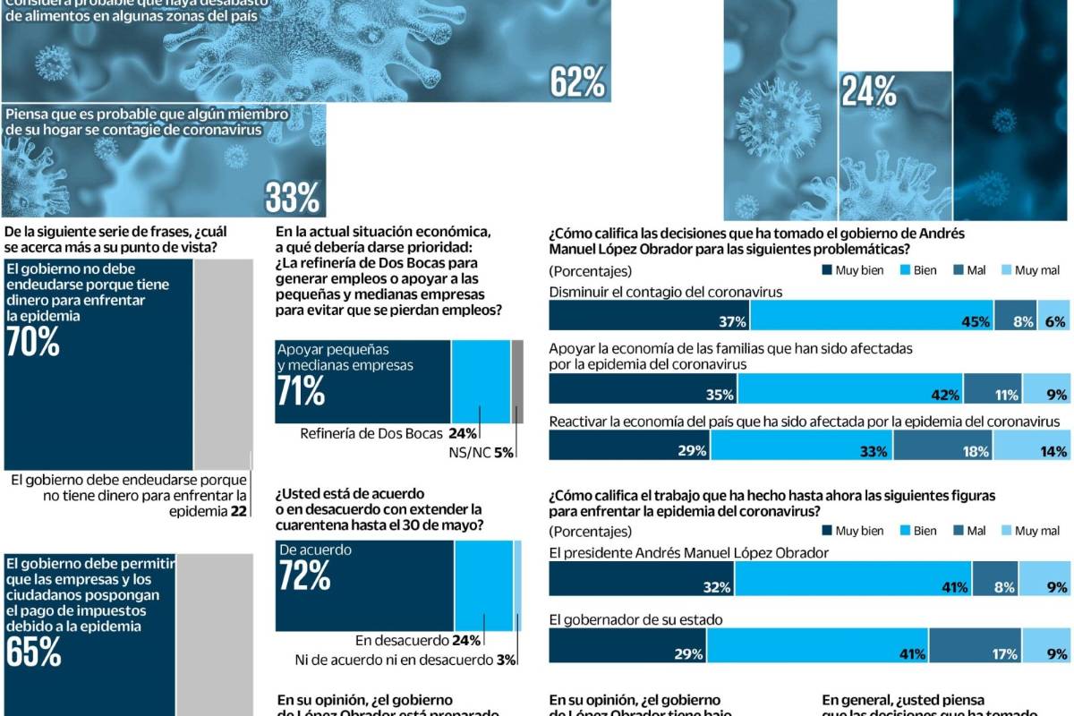 $!Prevén 70% de los mexicanos disminución en sus ingresos, revela encuesta
