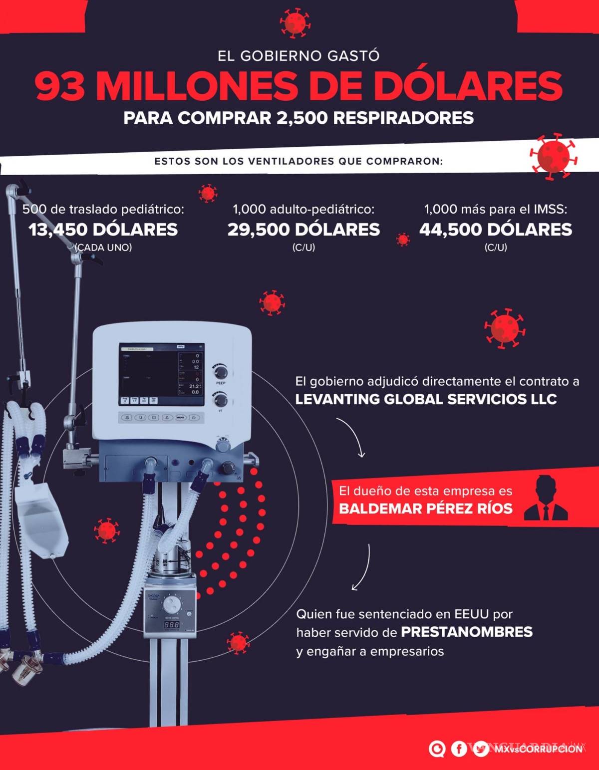 $!Sancionan en EU y México a fabricante de ventiladores comprados por el IMSS por COVID-19