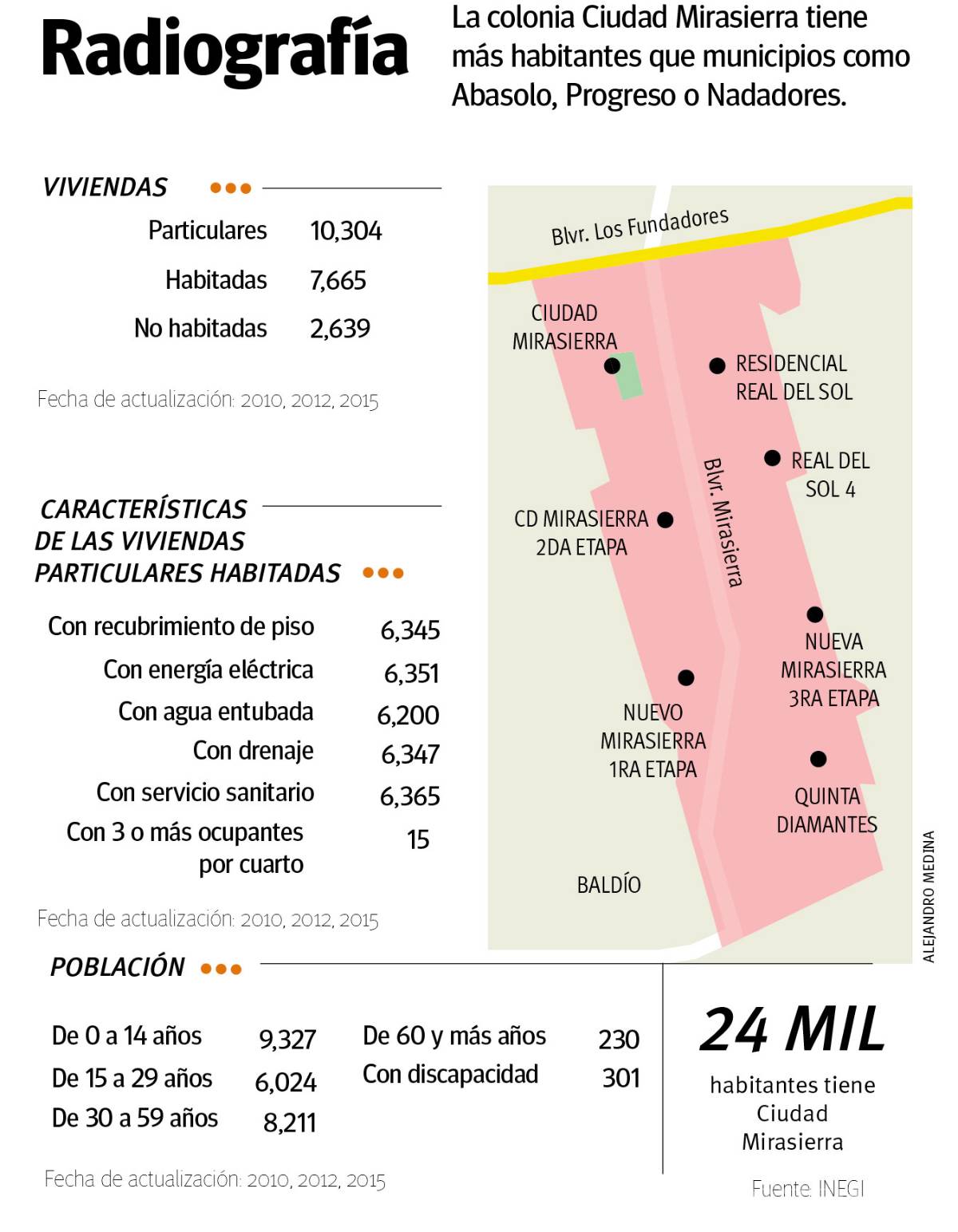 $!Mirasierra, la colonia más insegura de Saltillo