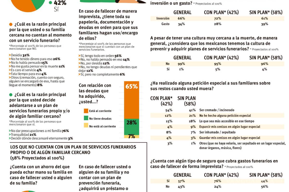 $!Risa y llanto: las dos caras de la muerte, tradición sin prevención para los gastos del viaje sin retorno