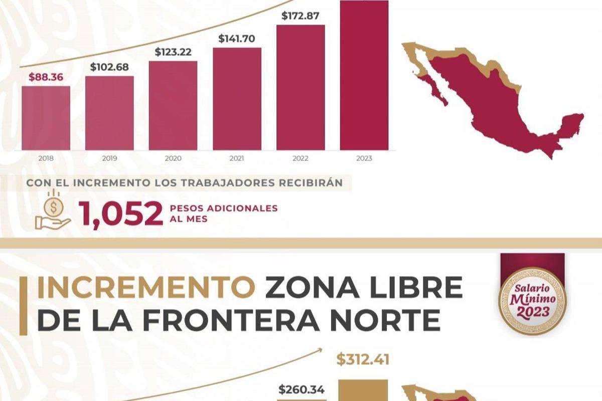 Salario mínimo incrementará 20 por ciento en 2023; pasa de 172 a 207 pesos diarios: AMLO