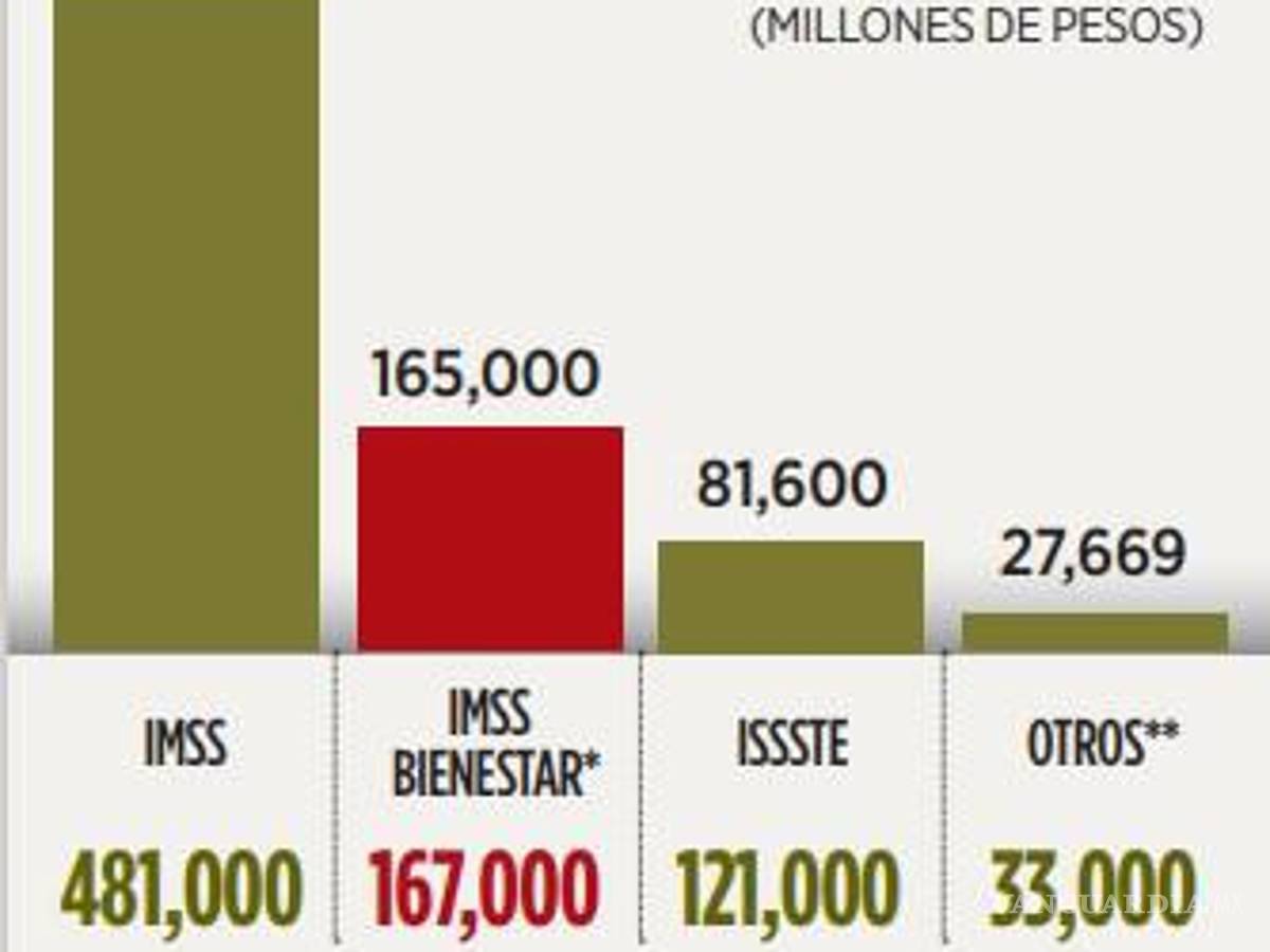 $!Gobierno de Sheinbaum prioriza recursos a IMSS Bienestar
