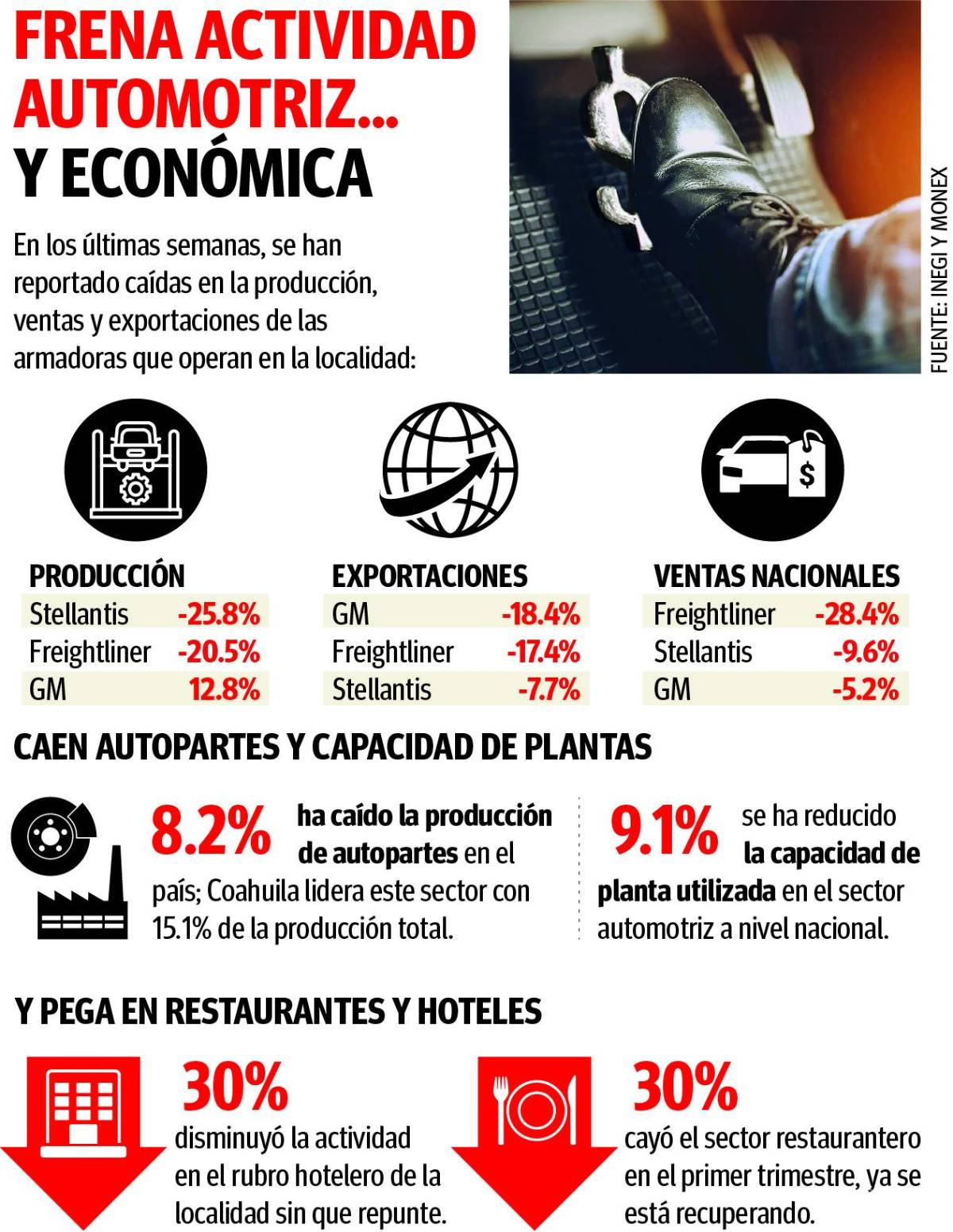 $!Coahuila: Se contrae economía de la Región Sureste, en medio de aranceles e incertidumbre por Trump