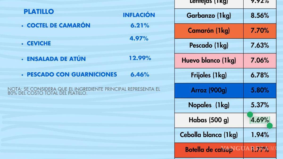 Demanda de productos de Cuaresma como pescado y nopales dispara su precio 4.15% en Nuevo León