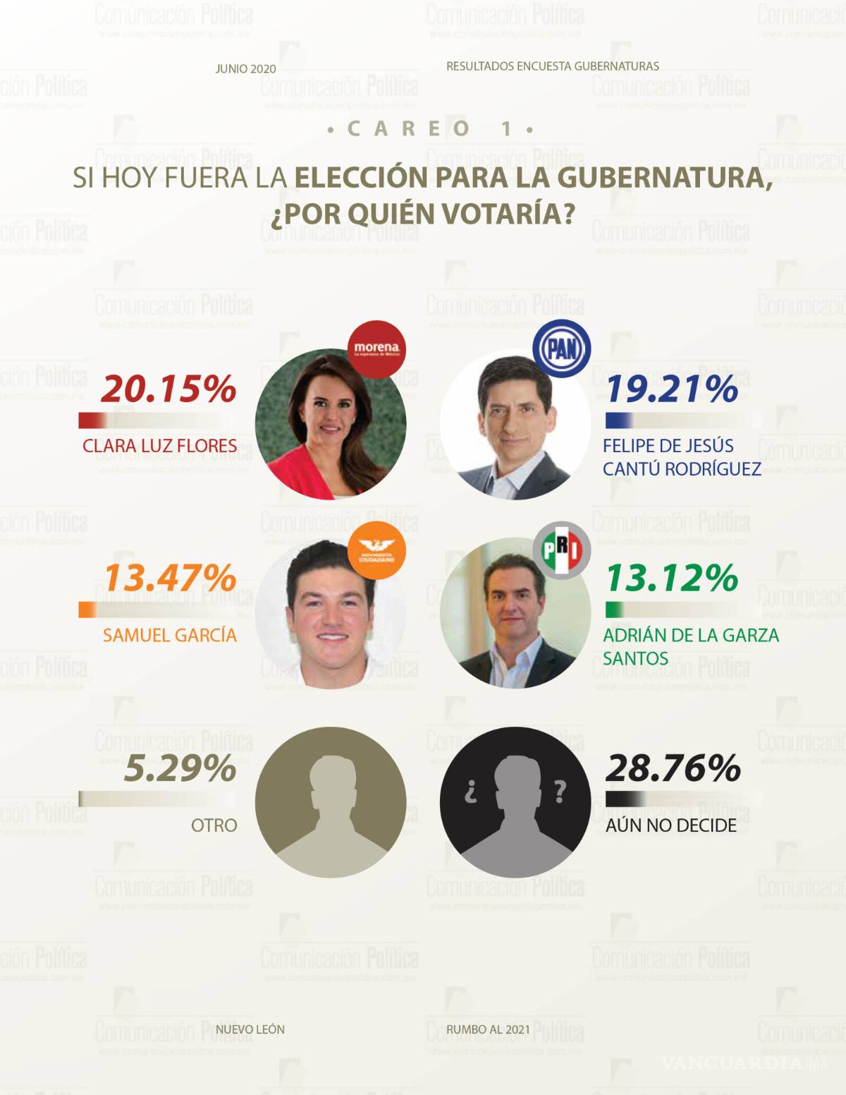 $!Morena aventaja en 13 estados a un año de las elecciones: encuesta