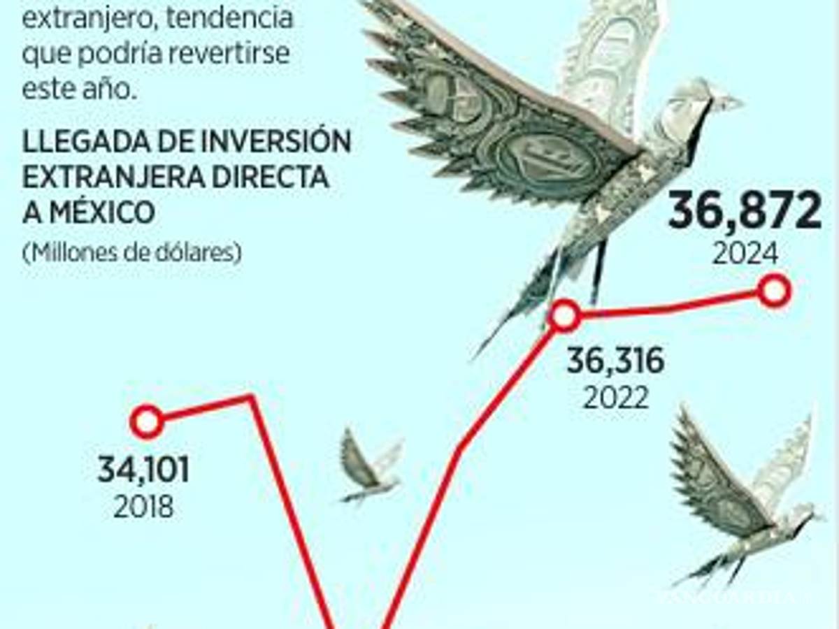 $!Anticipan menor IED en este año por aranceles y factores internos