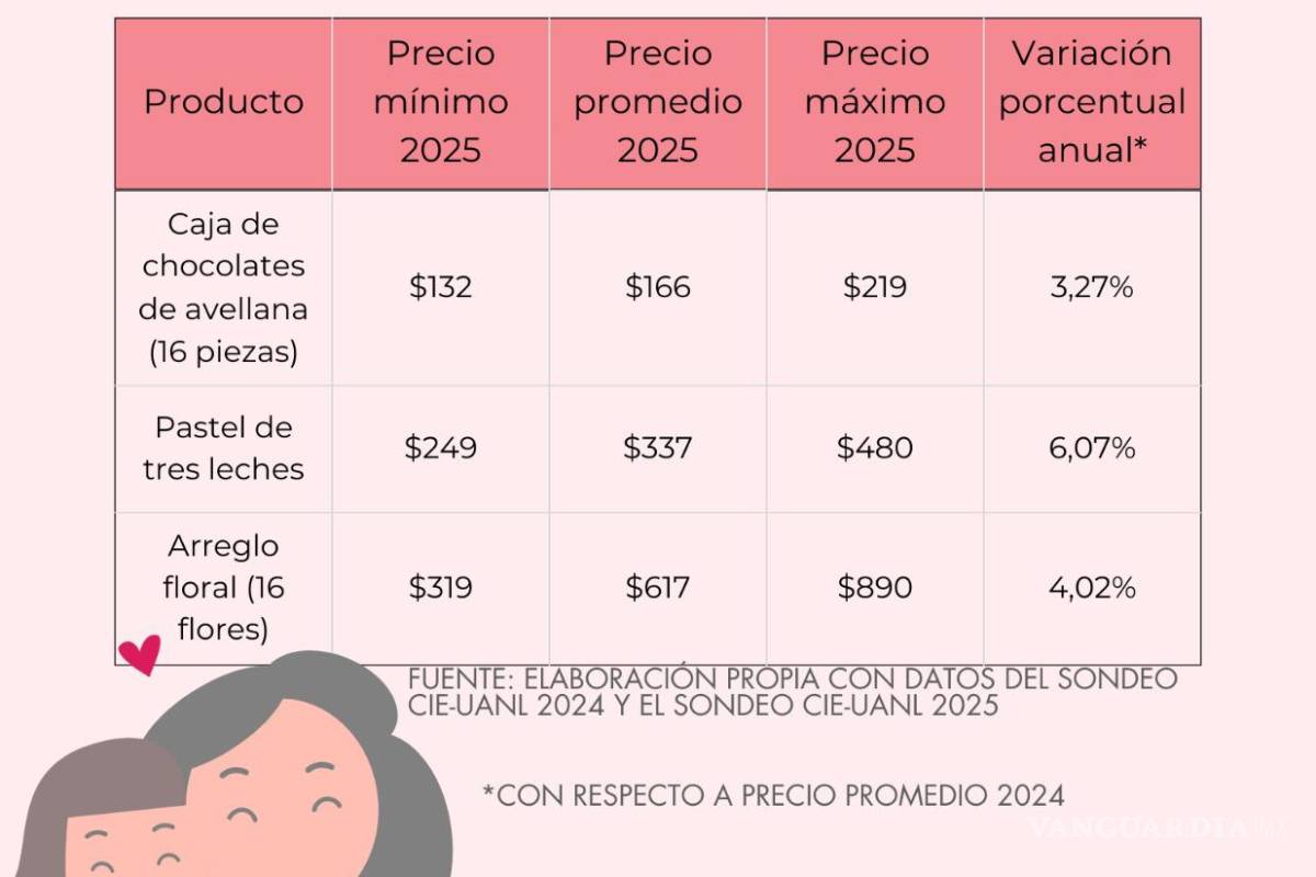 Suben precios de los regalos del 10 de Mayo en Nuevo León, revela UANL