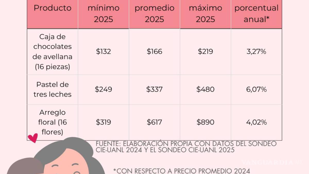 Suben precios de los regalos del 10 de Mayo en Nuevo León, revela UANL