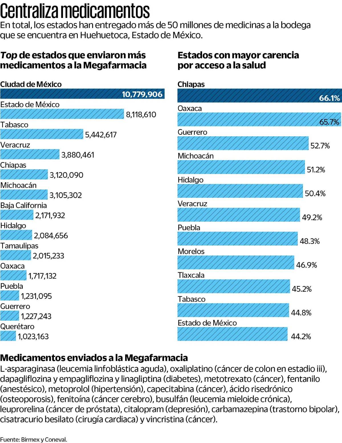 $!En total, los estados han entregado más de 50 millones de medicamentos a la bodega que se encuentra en Huehuetoca, Estado de México.