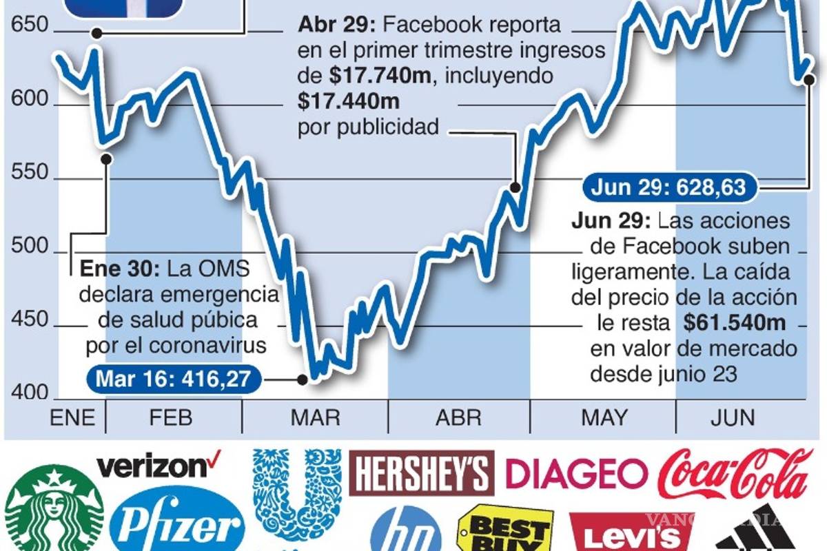 $!Adidas y Puma se unen a boicot contra Facebook