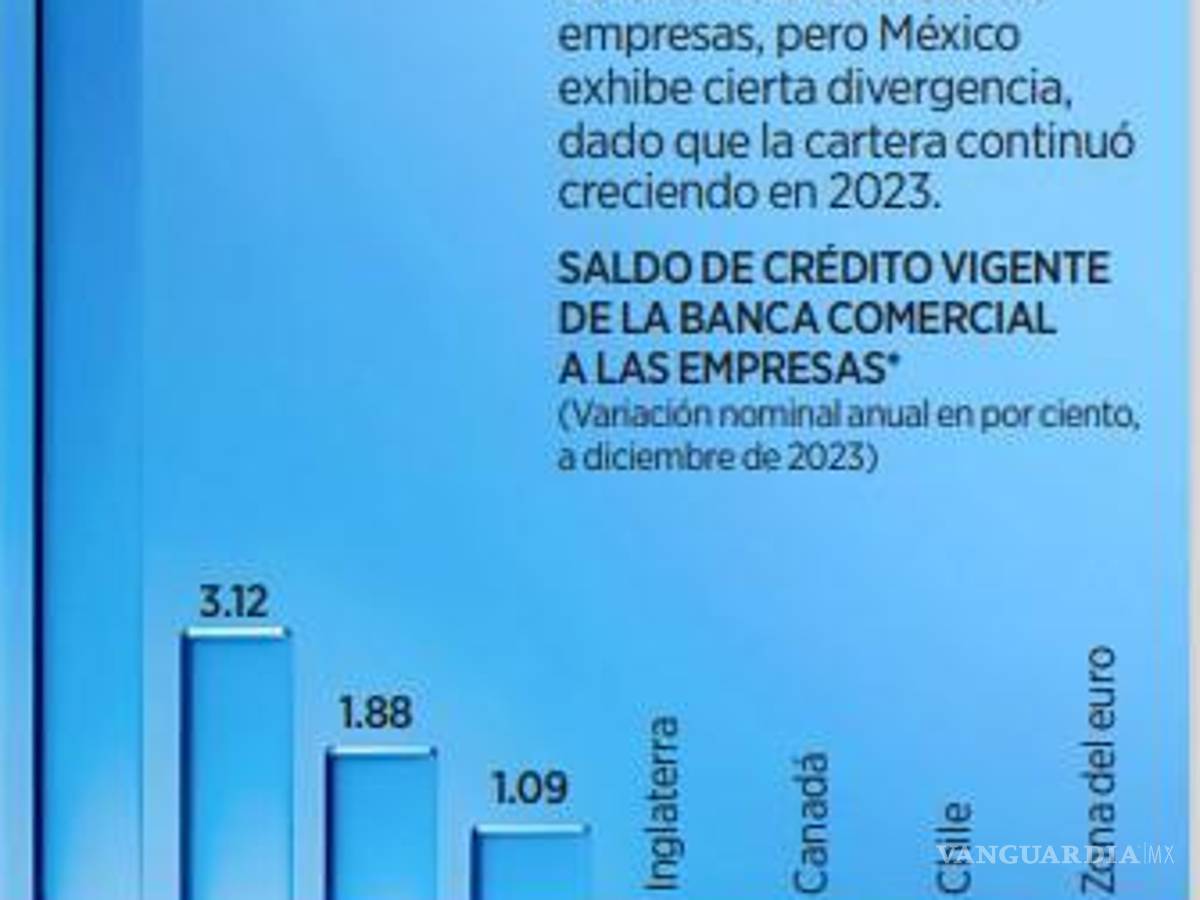 $!Detona nearshoring crédito a empresas