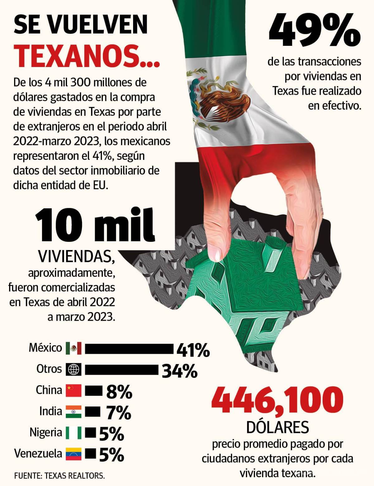 $!Acaparan mexicanos compras de viviendas en Texas con mil 763 millones de dólares