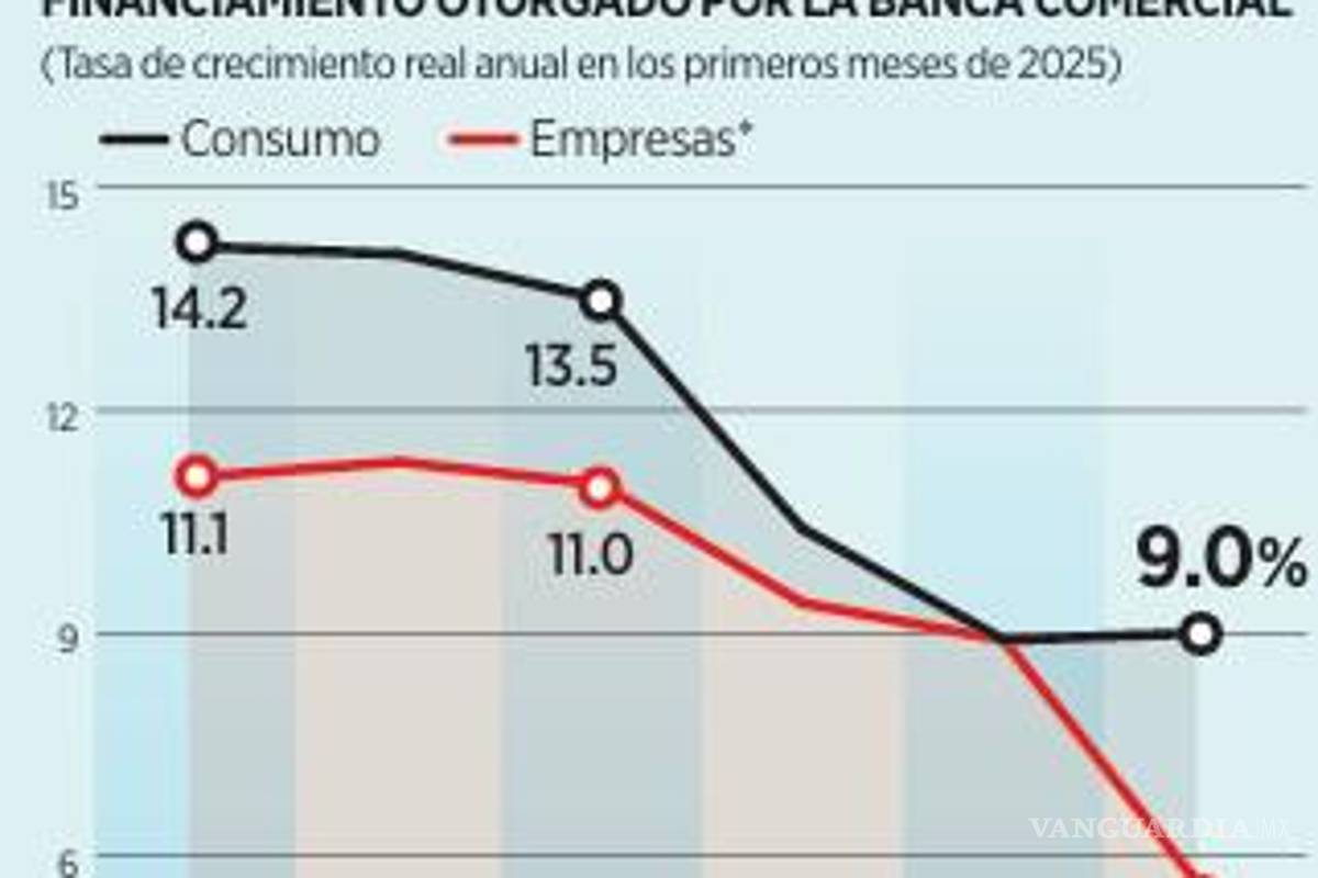 $!Afectan aranceles crédito a negocios