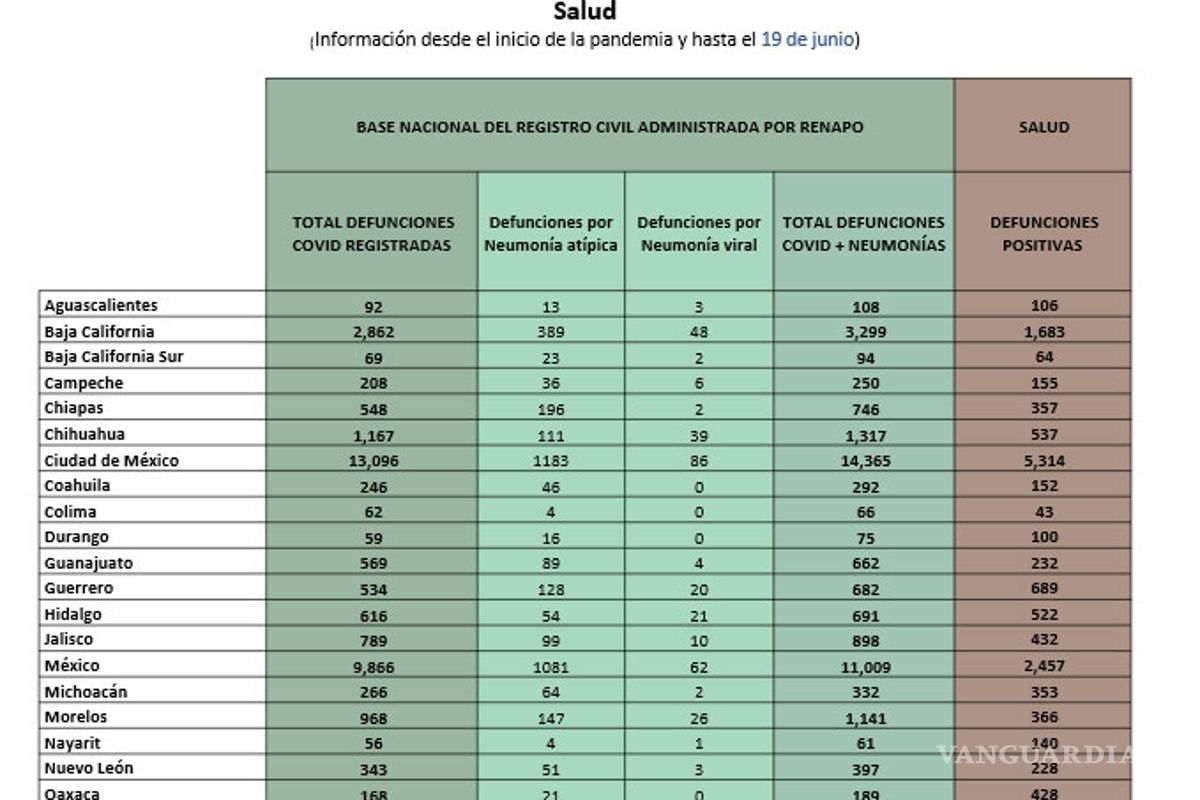 $!México tendría casi el doble de muertes por COVID-19 de las reportadas