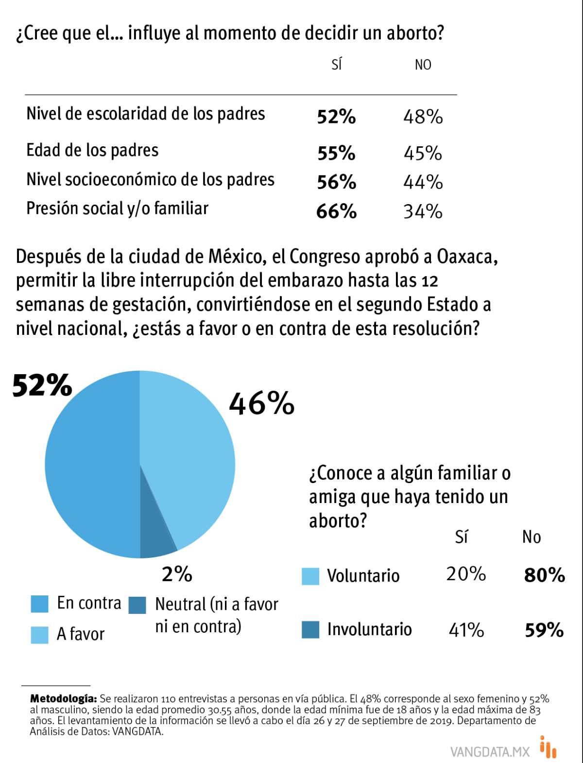 $!74% de ciudadanos de Saltillo considera que el aborto es un asesinato, según encuesta (VangData)