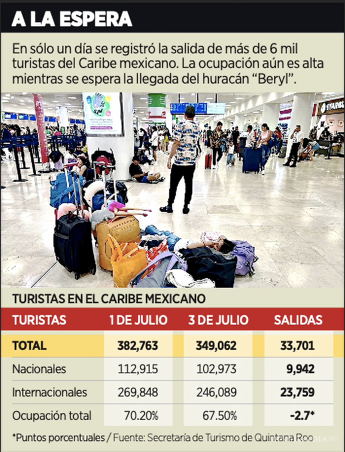 $!El lunes 1 de julio había 382 mil 763 turistas el Caribe mexicano, cifra que se redujo a 349 mil 62 este miércoles, según cifras de Sedetur.