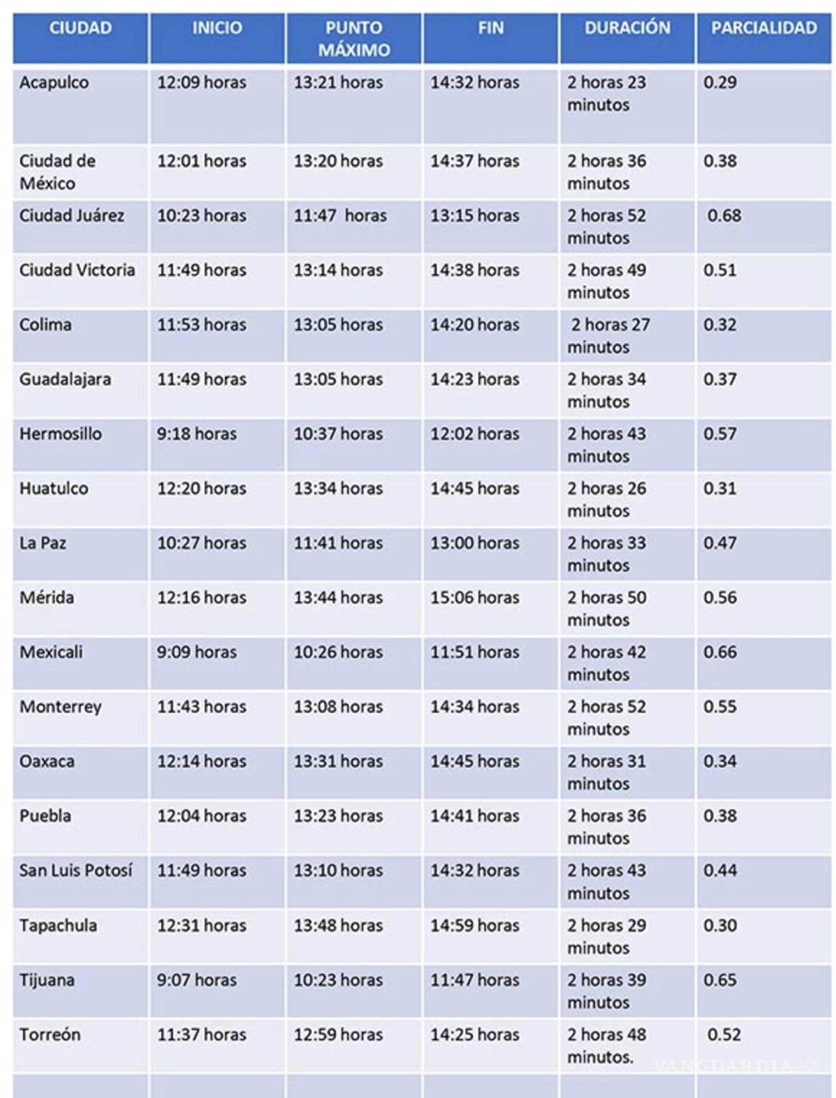 $!Sigue la transmisión en vivo del Eclipse Solar