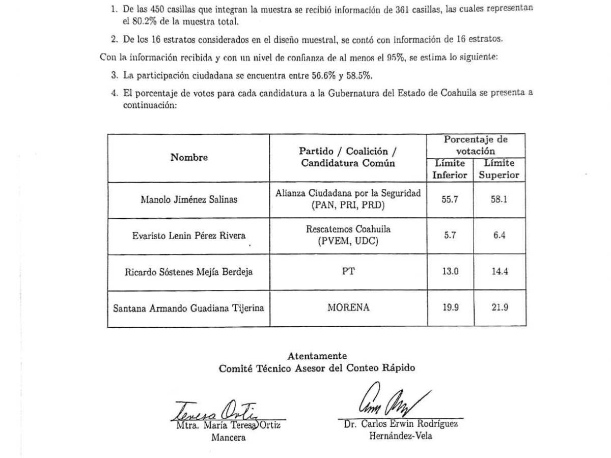 $!Da conteo rápido ventaja de más de 30 puntos a Manolo Jiménez: INE