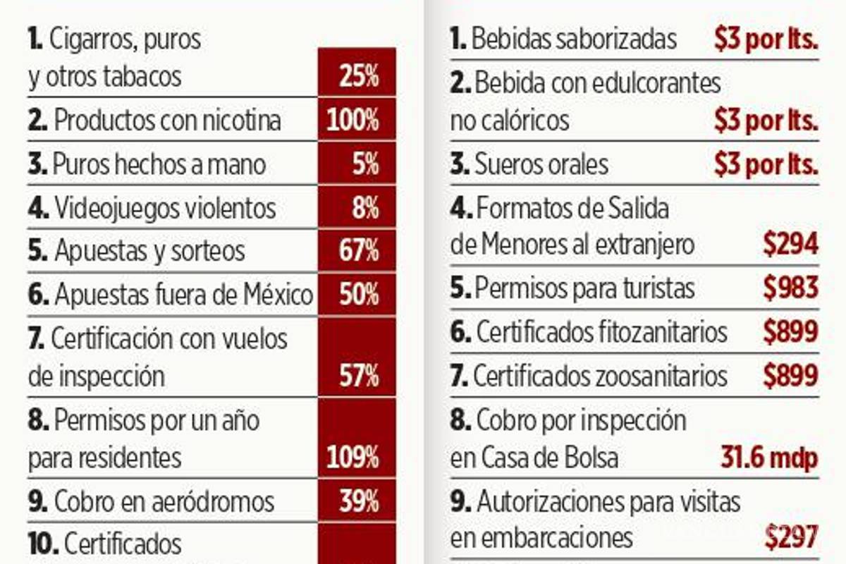 $!Aprueba Cámara de Diputados ‘ola’ de impuestos; estos trámites tendrán costo o incrementarán desde 2026