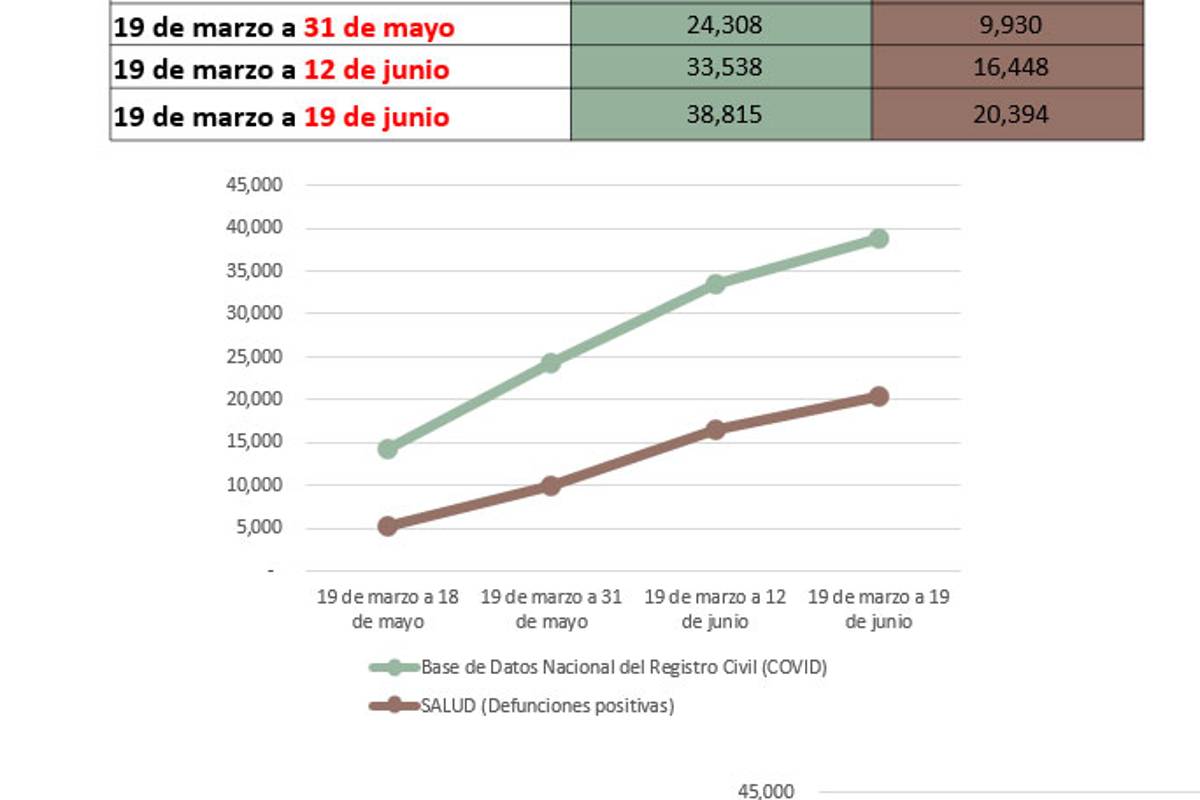 $!México tendría casi el doble de muertes por COVID-19 de las reportadas