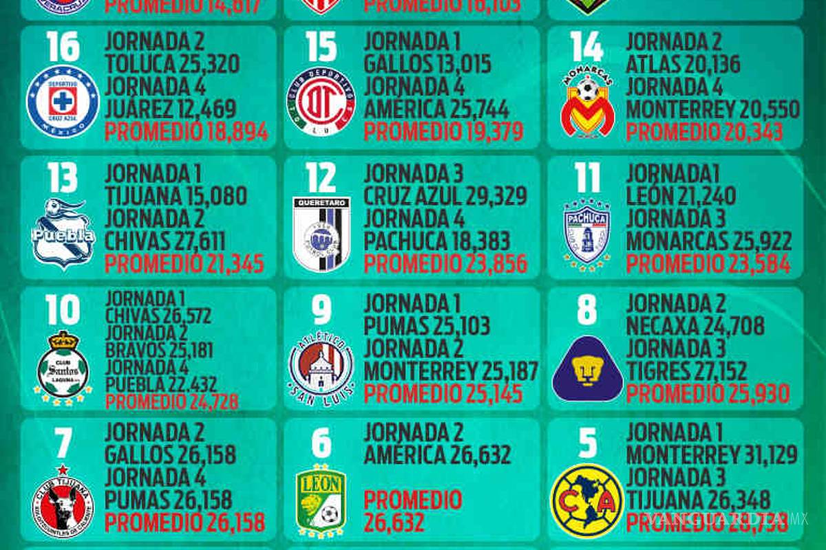 $!¿Y la afición? Cruz Azul es uno de los equipos que menos gente lleva al estadio