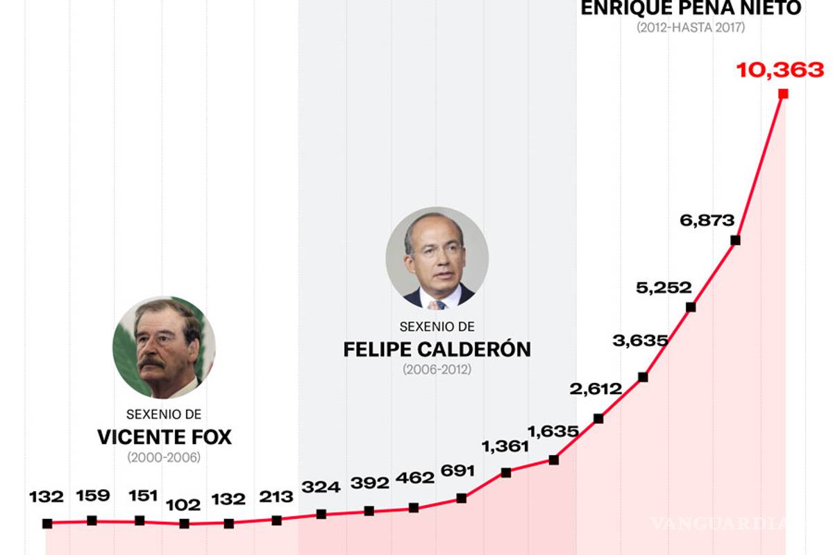 $!Robo de combustible aumentó casi 800% con Peña Nieto
