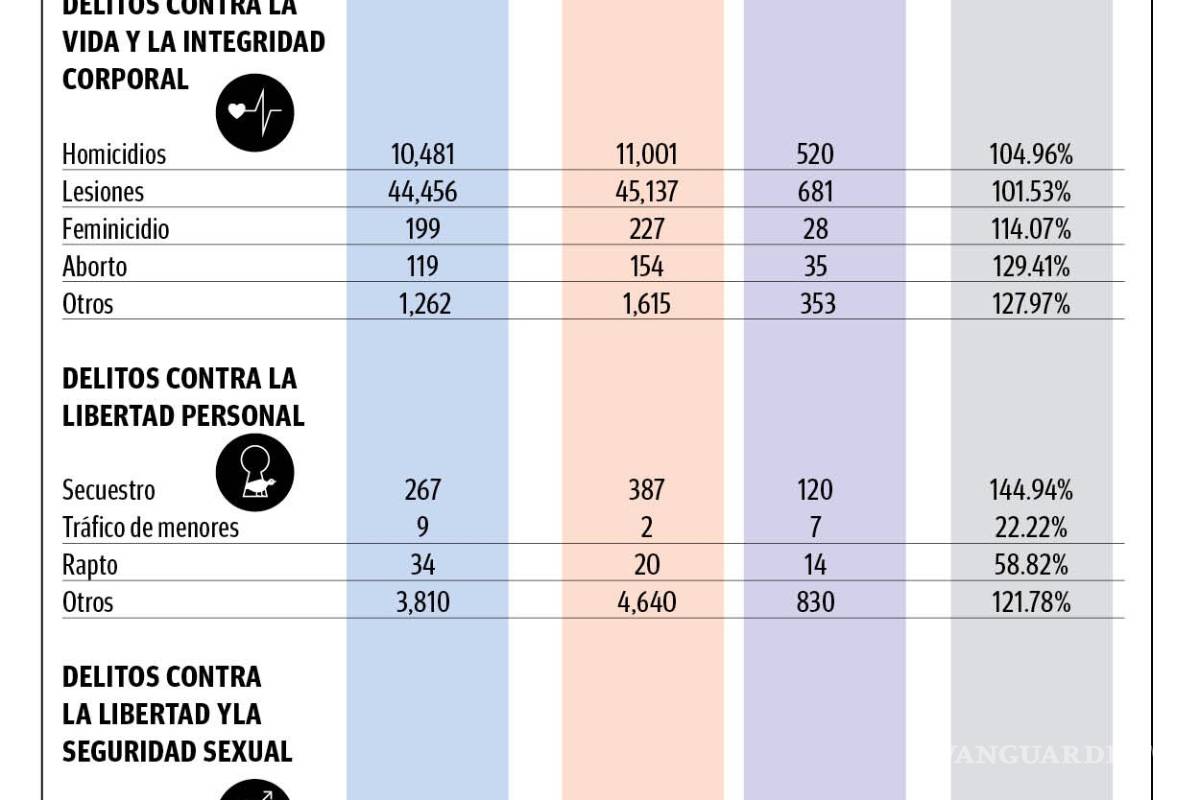 $!Le fallan sus números, AMLO no logra 'serenar' al país