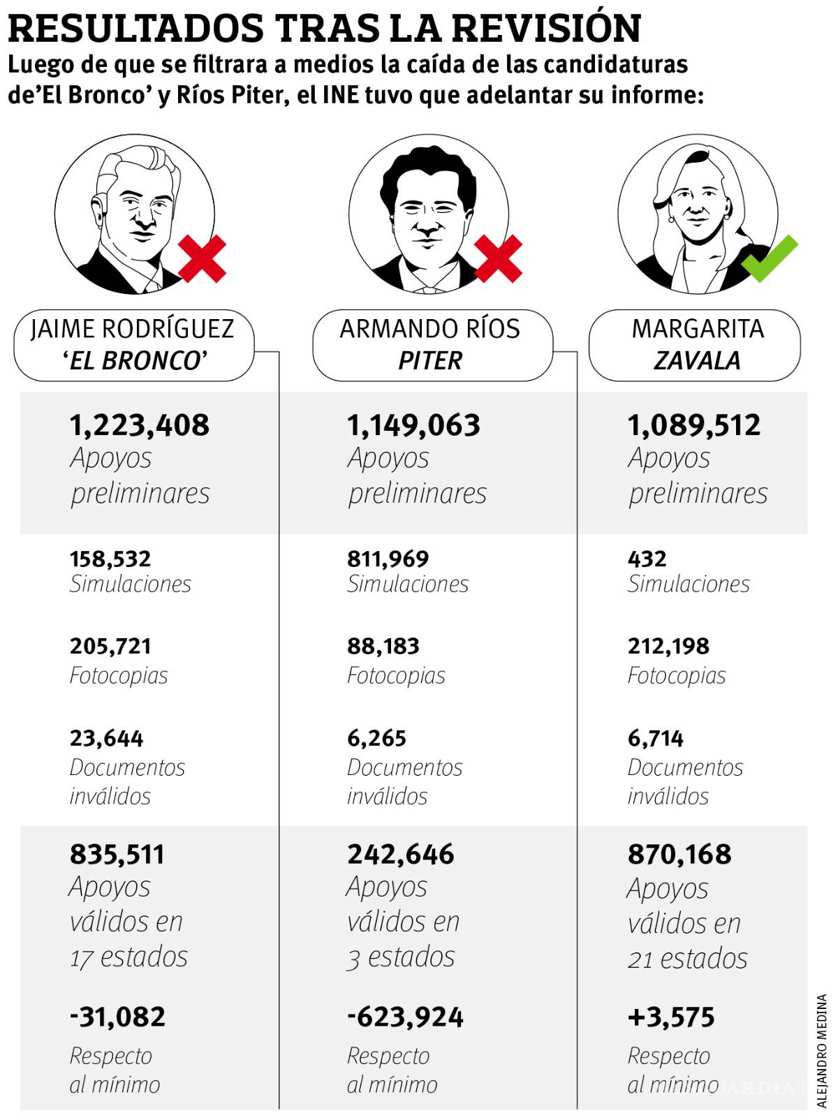 $!Ríos Piter y ‘El Bronco’ quedan fuera de la boleta; va Margarita… pero también hizo trampa