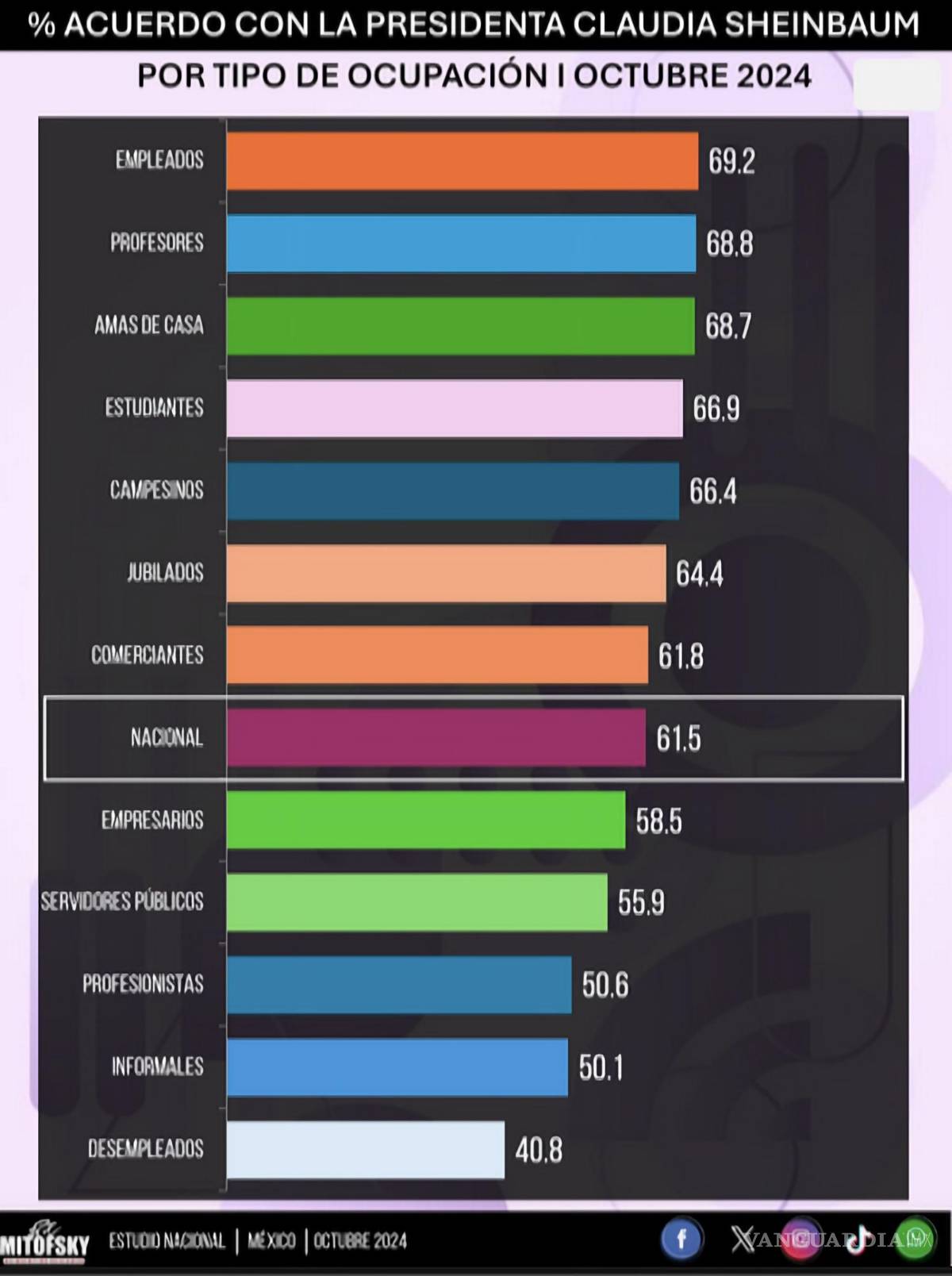 $!Aprobación por profesión.